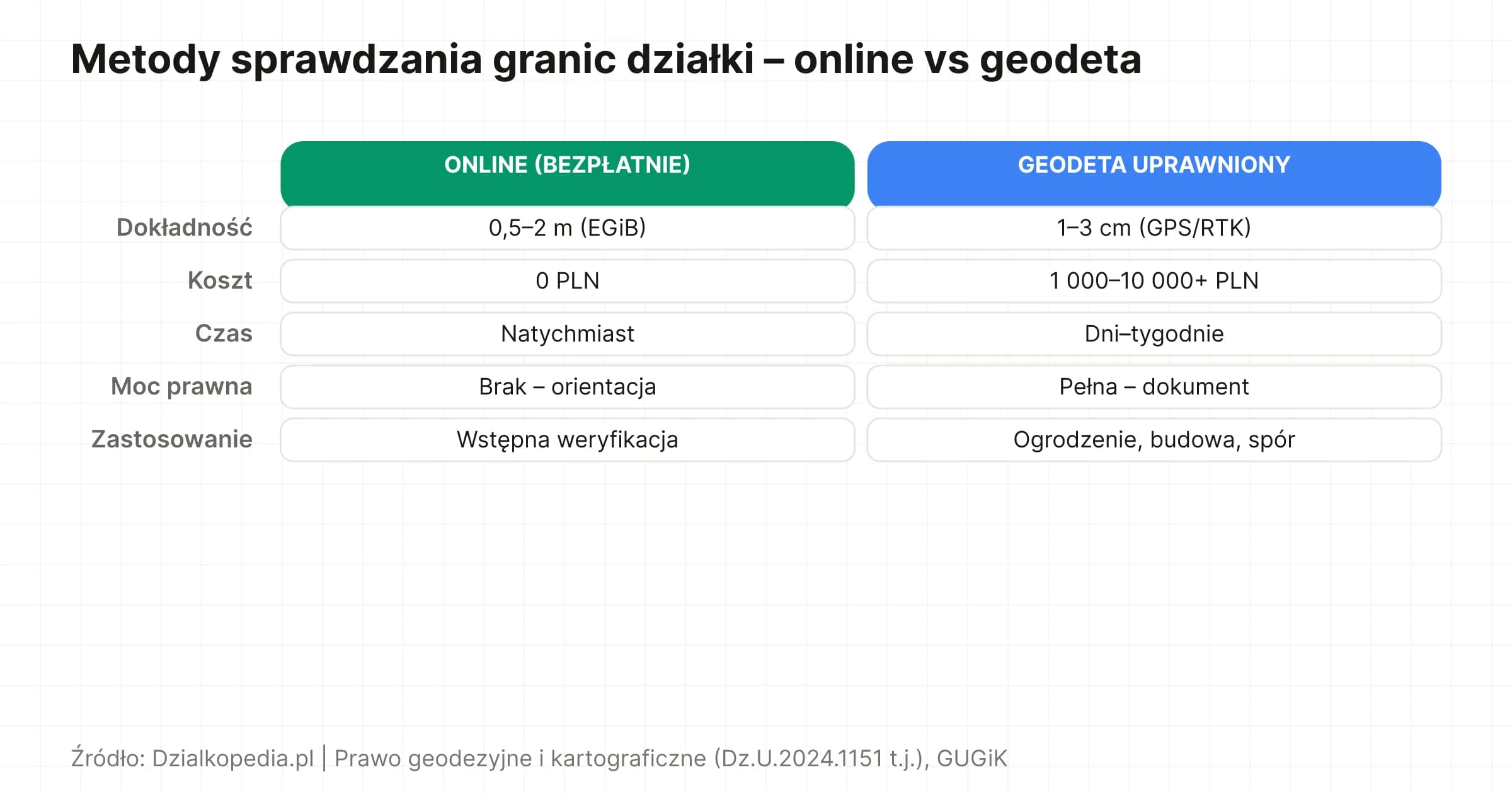 Porównanie metod sprawdzania granic: online (bezpłatnie, 0,5–2 m dokładności) vs geodeta (1–3 cm, 1 000–10 000+ PLN)