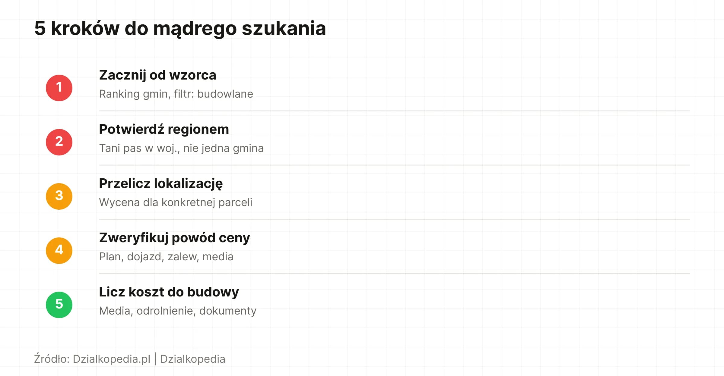 Lista 5 kroków szukania taniej działki: ranking, region, wycena, weryfikacja, koszt do budowy