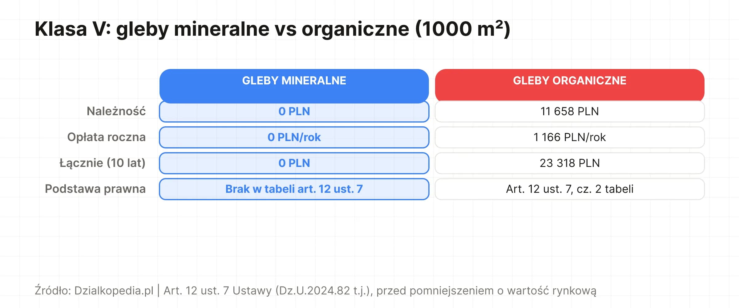Porównanie kosztów odrolnienia klasy V na glebach mineralnych (0 PLN) i organicznych (23 318 PLN)