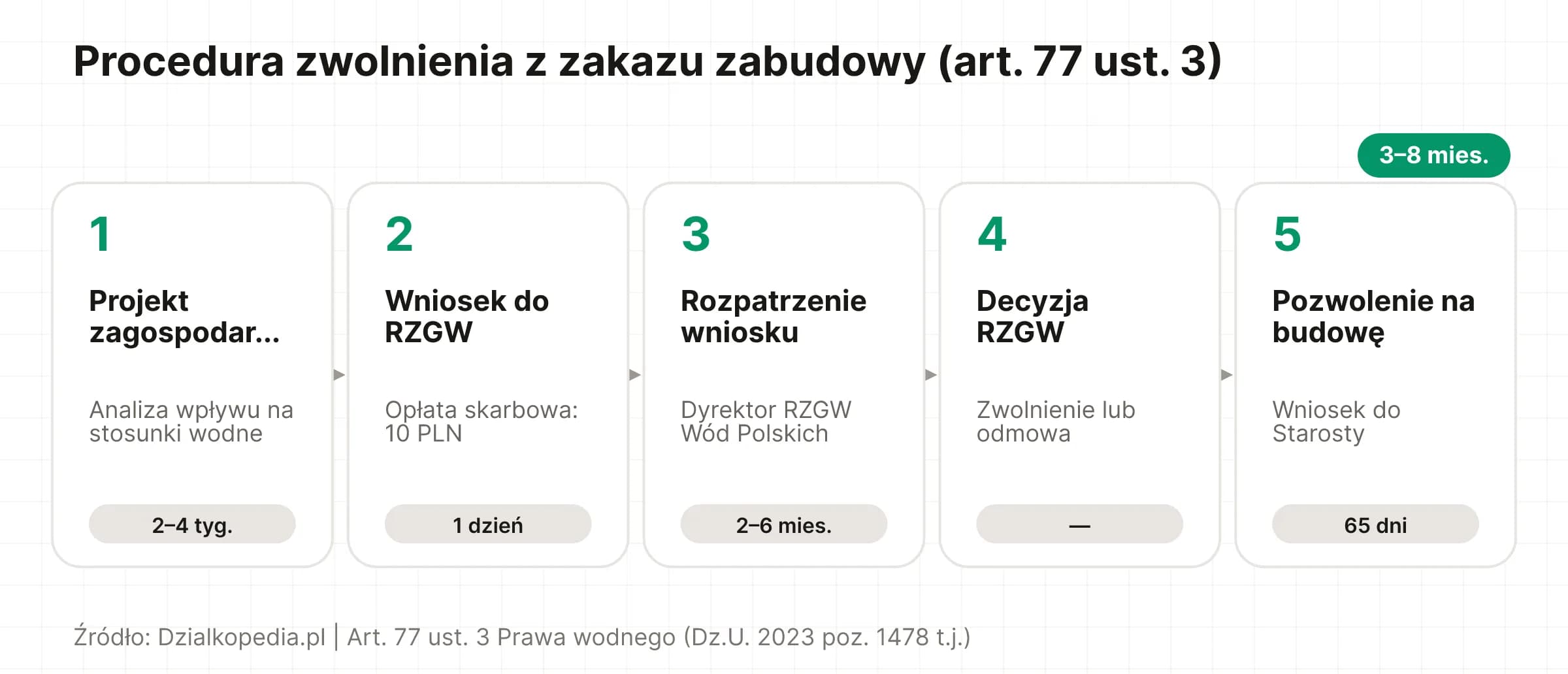Oś czasu procedury zwolnienia z zakazu zabudowy w strefie Q100 – od projektu i wniosku do RZGW po pozwolenie na budowę, łącznie 3–8 miesięcy.