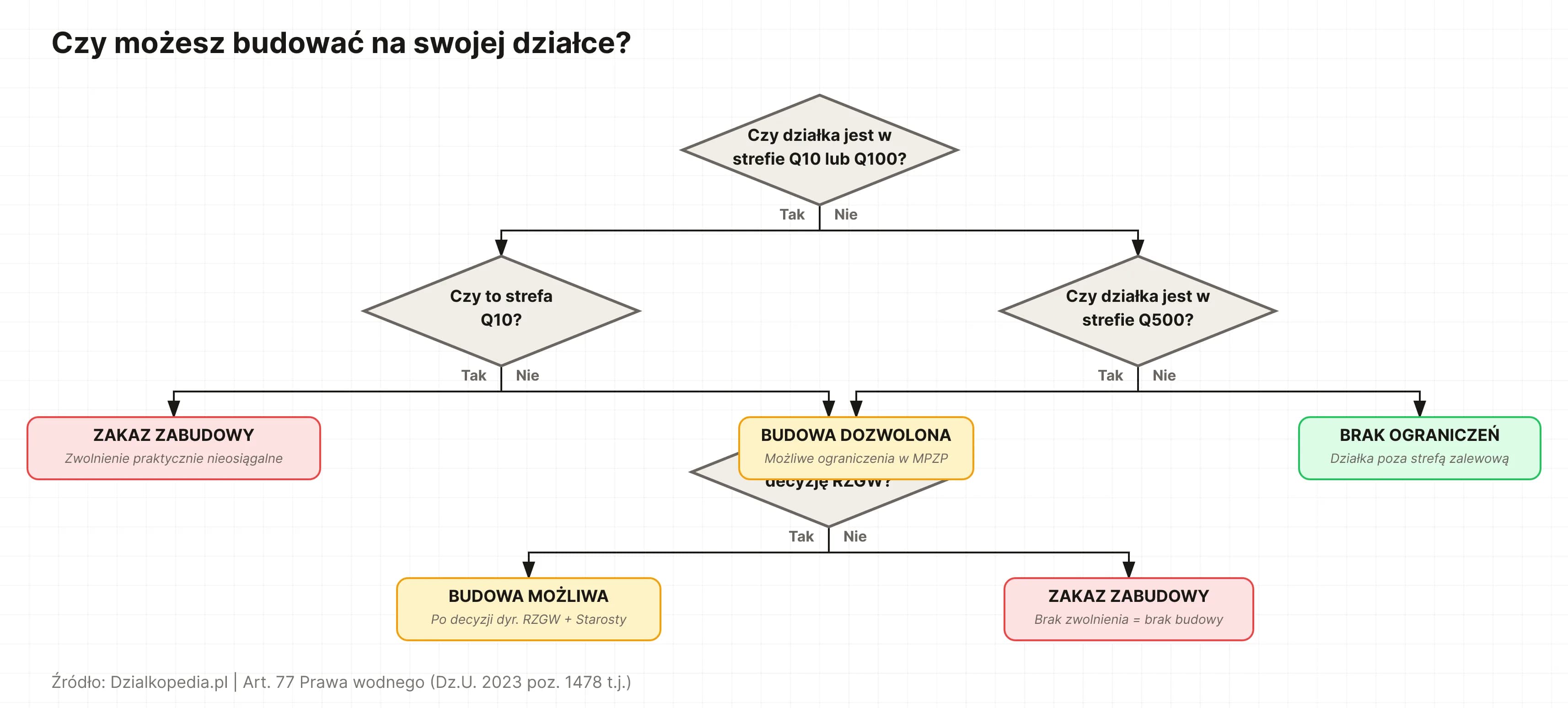 Drzewo decyzyjne dla działki w strefie zalewowej Q10, Q100, Q500 – kiedy zakaz, kiedy procedura zwolnienia, kiedy bez ograniczeń.