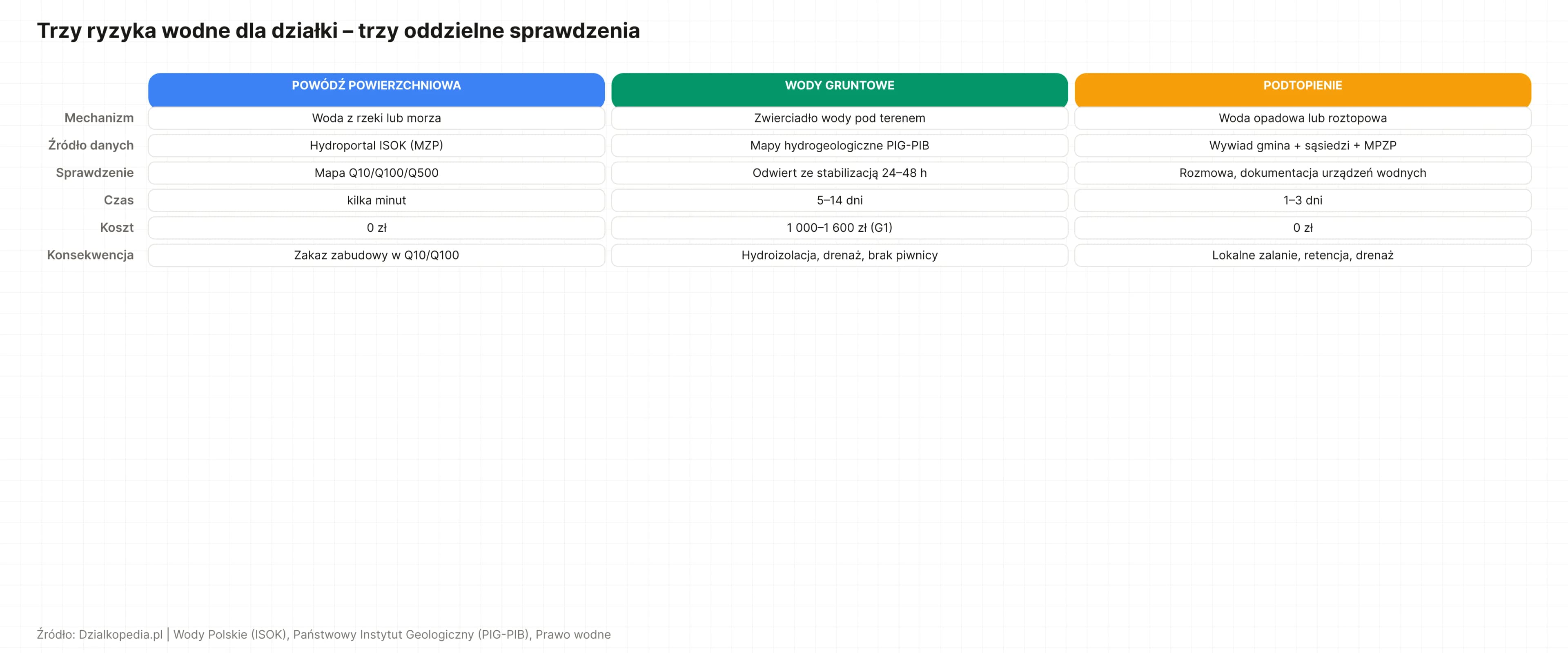 Porównanie trzech ryzyk wodnych – powódź powierzchniowa (ISOK), wody gruntowe (geotechnik), podtopienie (gmina). Trzy różne źródła, czasy i koszty.